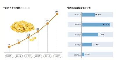 “爱美”创造千亿市场 毛利率高被贴“暴利”标签