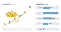 “爱美”创造千亿市场 毛利率高被贴“暴利”标签