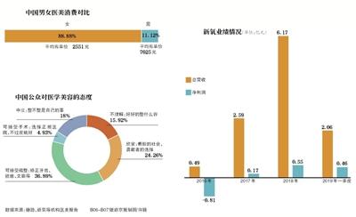 “爱美”创造千亿市场 毛利率高被贴“暴利”标签