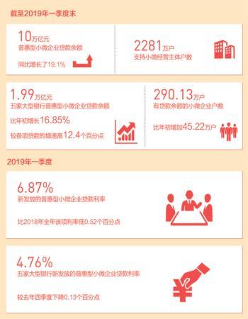 多渠道降低资金成本 打破融资瓶颈有新招