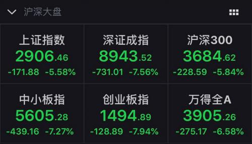 A股主要股指跌幅情况。