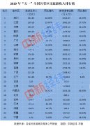 五一旅游收入“爆棚”：15省份超百亿 这个西南部省