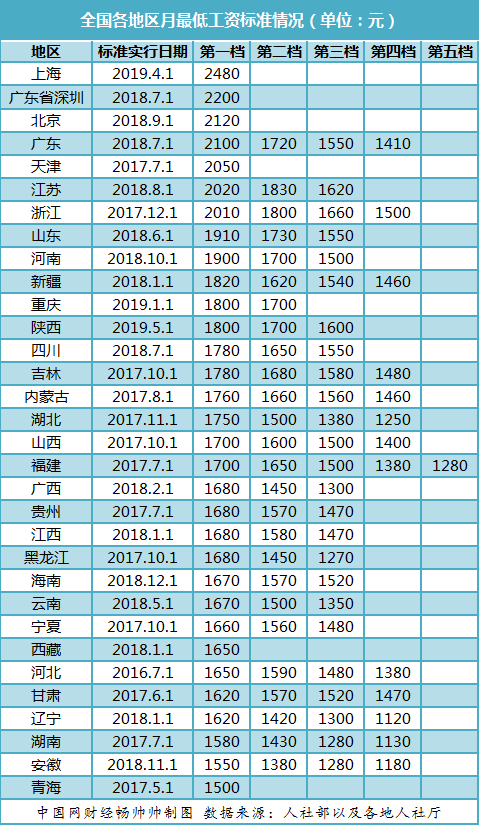 最低工资标准上调窗口开启 京鲁冀等多个省市有望跟进