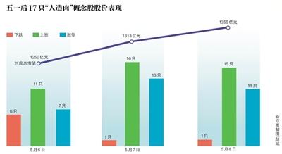 疯狂“人造肉”:7概念股连续3日涨停