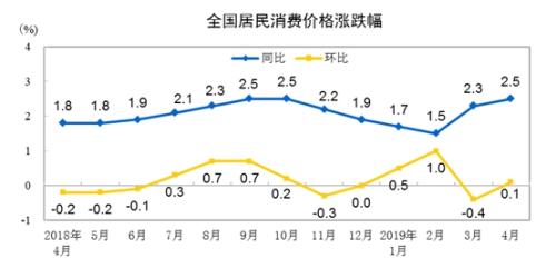 统计局：今年4月份居民消费价格同比上涨2.5%