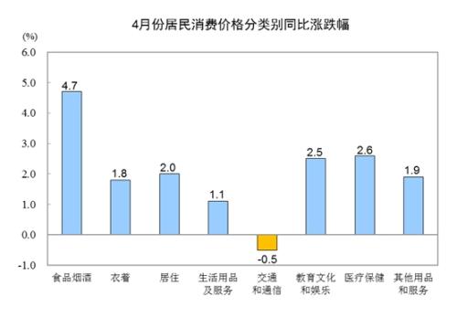 统计局：今年4月份居民消费价格同比上涨2.5%