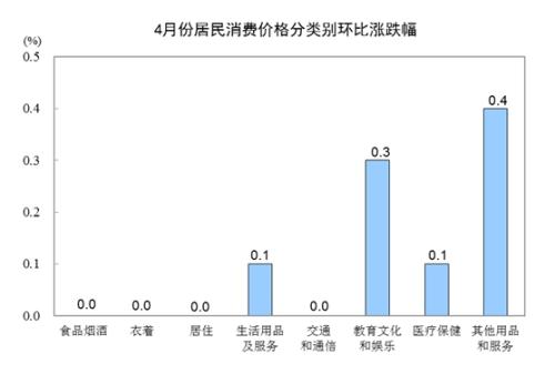 统计局：今年4月份居民消费价格同比上涨2.5%