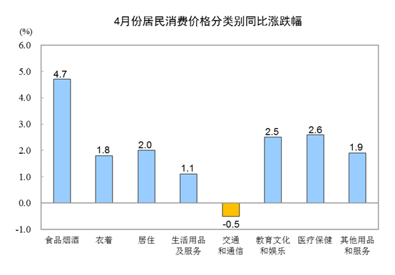 国家统计局：2019年4月份居民消费价格同比上涨2.5%