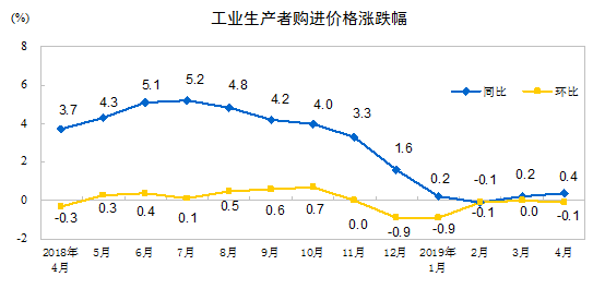 国家统计局：2019年4月份工业生产者出厂价格同比上涨0.9%