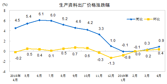 国家统计局：2019年4月份工业生产者出厂价格同比上涨0.9%