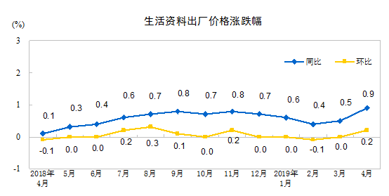 国家统计局：2019年4月份工业生产者出厂价格同比上涨0.9%