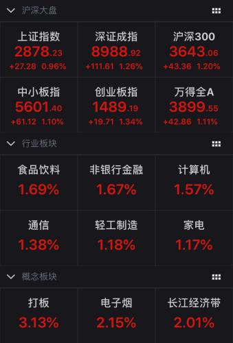 A股10日开盘全线上涨 券商携手科技股崛起