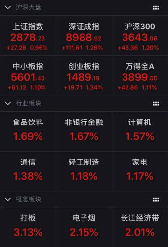 A股10日开盘主要股指表现。