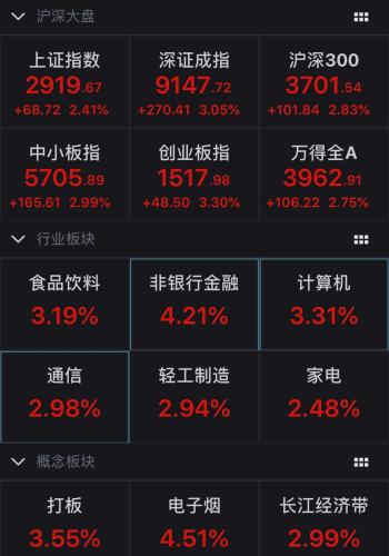 A股大涨：沪指涨逾2%、创业板指涨超3%