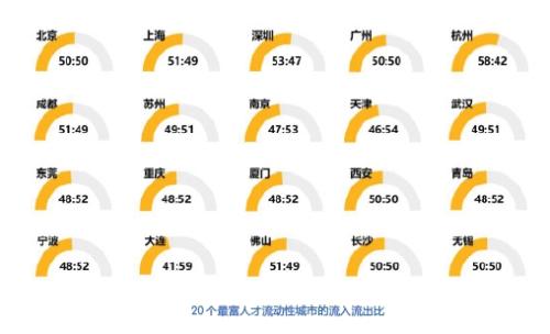 20 个最富人才流动性城市的流入流出比。报告截图。