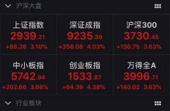 A股放量“V型”上涨 沪指涨3.1%收复2900点关口