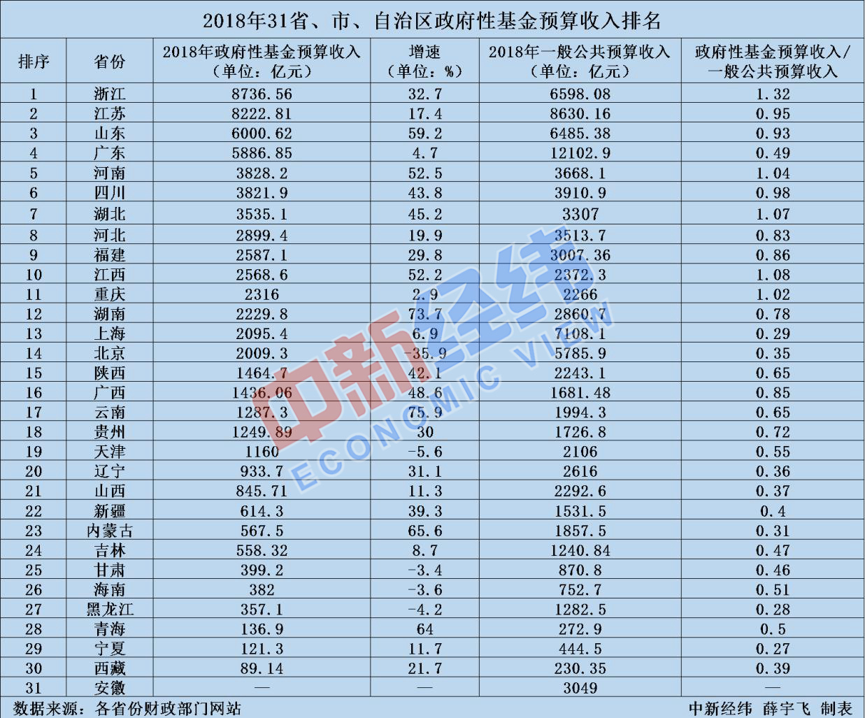 31省份卖地收入盘点：今年多地预计负增长