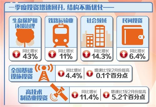 投资回升彰显中国经济发展后劲