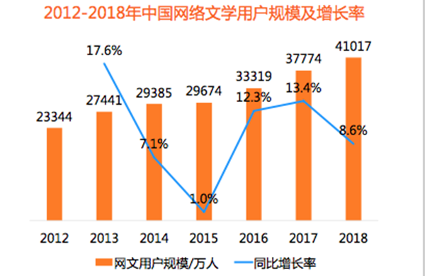 网络文学平台如果单纯指望新用户的增长，可能面临瓶颈。来源：比达咨询