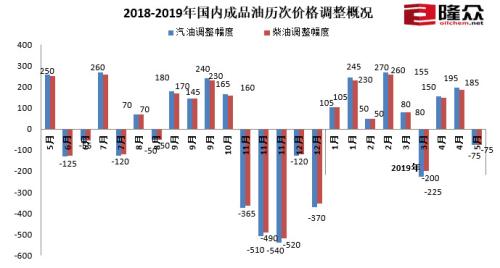 2018-2019年国内成品油历次价格调整概况。来源：隆众资讯