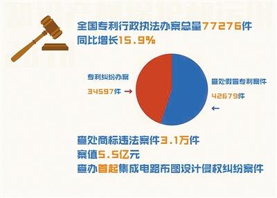 知识产权屡被“侵犯” 司法亮剑护卫周全