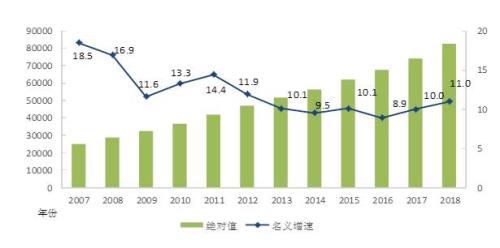 2007-2018年城镇非私营单位就业人员年平均工资及名义增速