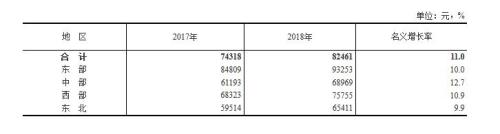 　　表1 2018年城镇非私营单位分地区就业人员年平均工资