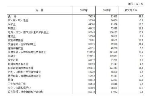 　表2 2018年城镇非私营单位就业人员分行业年平均工资