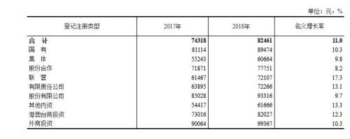 　表3 2018年城镇非私营单位分登记注册类型就业人员年平均工资