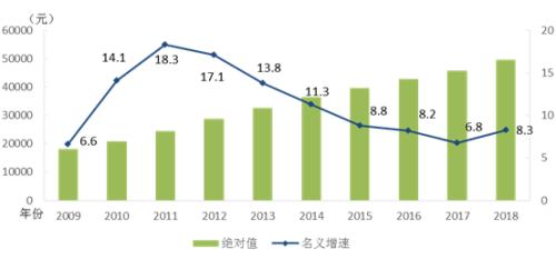 2018年城镇私营单位就业人员年平均工资49575元