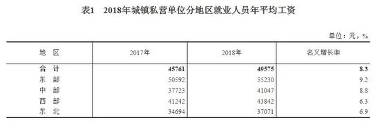 2018年城镇私营单位就业人员年平均工资49575元