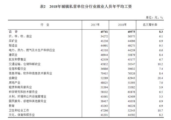 2018年城镇私营单位就业人员年平均工资49575元