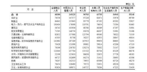 表2　2018年分行业分岗位就业人员年平均工资