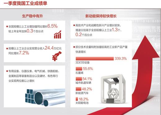 一季度规模以上工业增加值同比增长6.5% 工业经济稳中有进