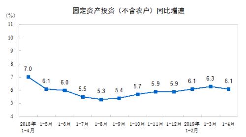 4月份全国固定资产投资同比增长6.1%