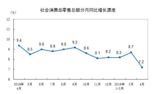 统计局：4月社会消费品零售总额30586亿元 同比增7.2%