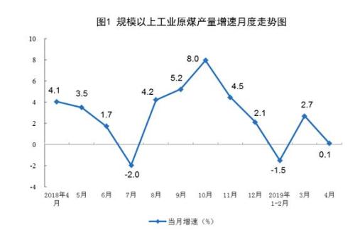 统计局：4月煤油气进口快速增长 原油加工增速加快