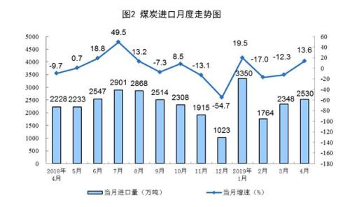 统计局：4月煤油气进口快速增长 原油加工增速加快