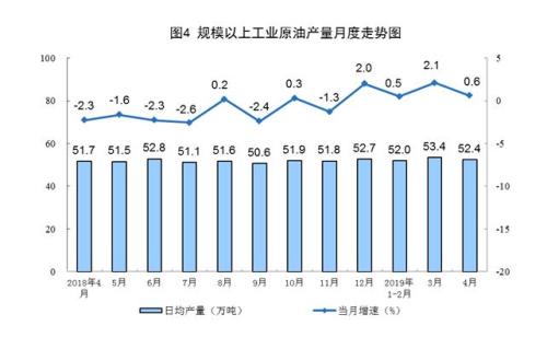 统计局：4月煤油气进口快速增长 原油加工增速加快