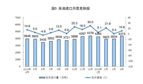 统计局：4月煤油气进口快速增长 原油加工增速加快