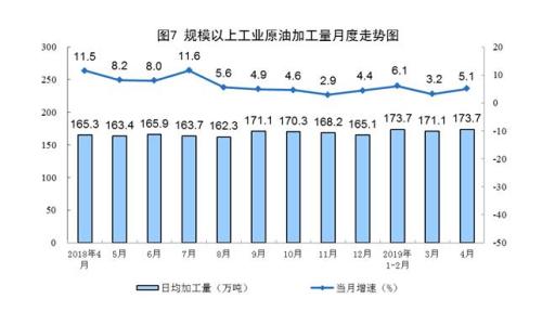 统计局：4月煤油气进口快速增长 原油加工增速加快