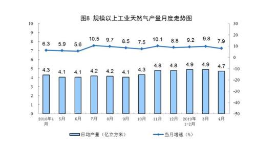 统计局：4月煤油气进口快速增长 原油加工增速加快