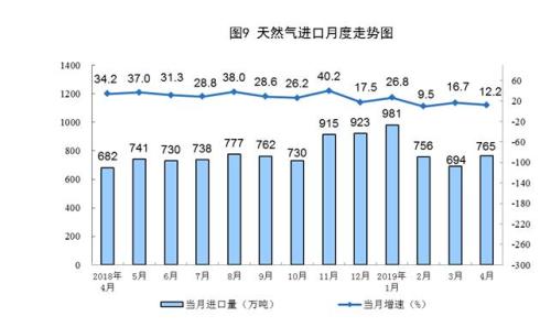 统计局：4月煤油气进口快速增长 原油加工增速加快