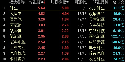 A股劲升！三大股指涨超1% 逾八成个股上涨