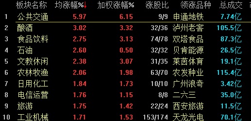 A股劲升！三大股指涨超1% 逾八成个股上涨