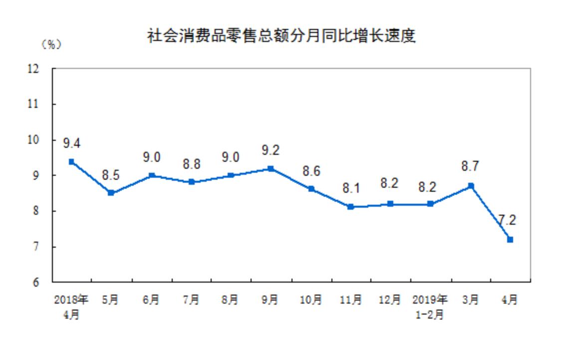 你不敢买买买了吗？专家详解4月社会消费品零售数据