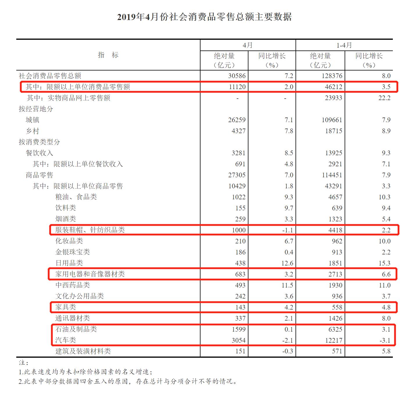 你不敢买买买了吗？专家详解4月社会消费品零售数据