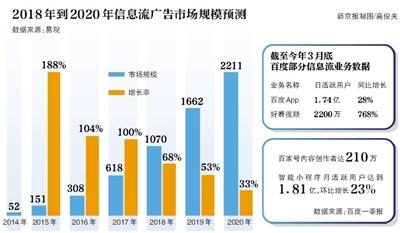 百度上市14年来首亏 开启“去搜索化”能否解开困境？