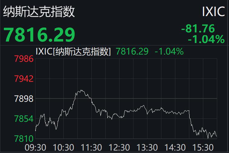 美股三大股指集体收跌止步三连涨 道指连跌四周