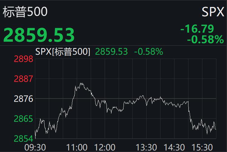 美股三大股指集体收跌止步三连涨 道指连跌四周